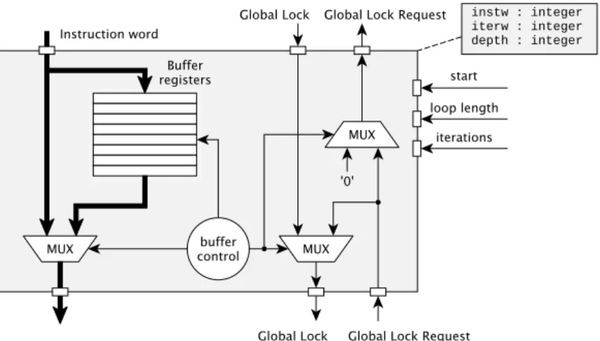 Figure 5.3 The structure of the loop buffer.