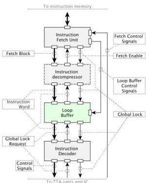 Figure 5.2 The Loop buffer placement within processor core.