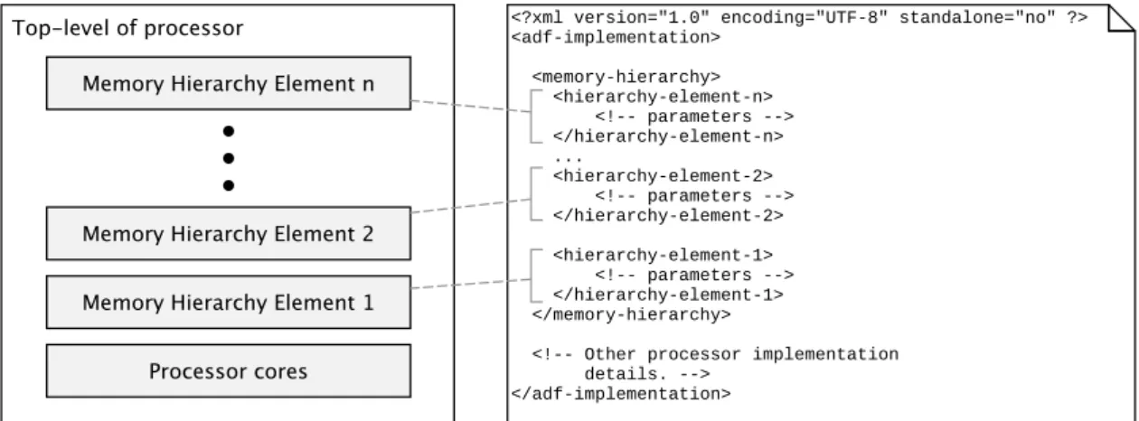Figure 6.1 The concept of memory hierarchy definition in IDF. In the right is the IDF having a memory hierarchy description and in the left is depicted logical structure modeled by it.