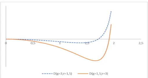 Figure 1: Instrument Choice between Permit Implementations. Negative (positive) values imply that fixed-rule (variable-rule) in subsidization should be used.