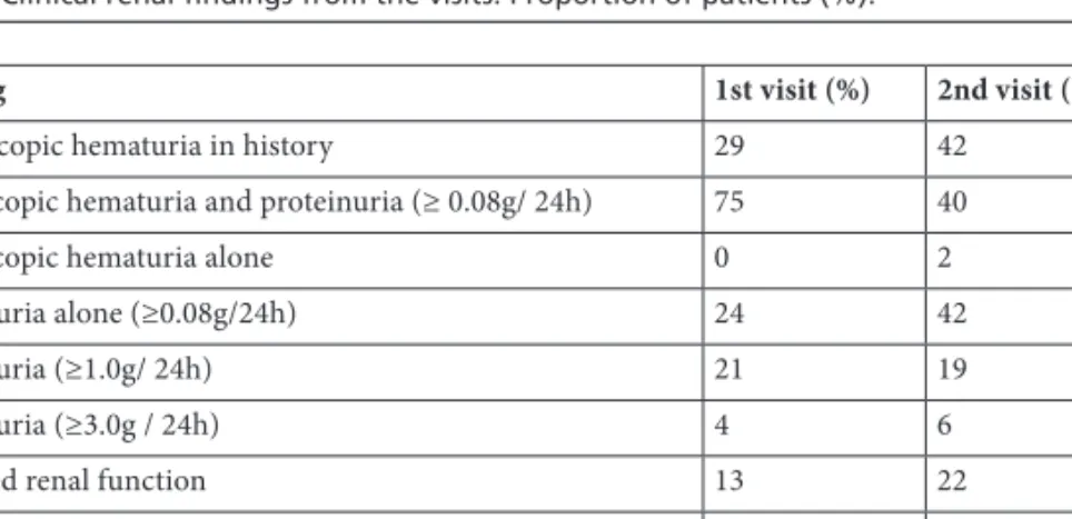 Table 8. Clinical renal fi ndings from the visits. Proportion of patients (%). 