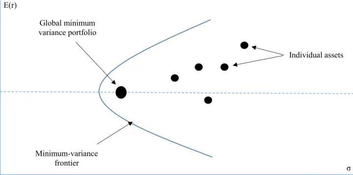 Figure 2: The minimum-variance frontier of risky assets, adapted from Bodie, Kane and Marcus (2014, p.220) 