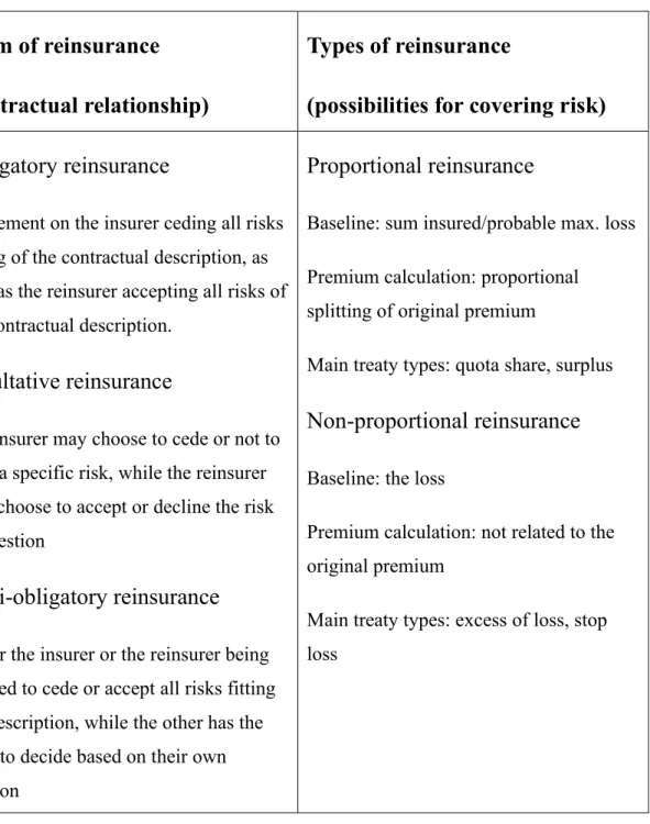 Table 1: Different forms and types of reinsurance, adapted from Weber (2011, p.57) 