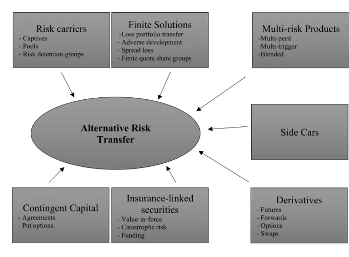 Figure 3: Alternative forms of risk transfer, adapted from Weber (2011, p.66) 