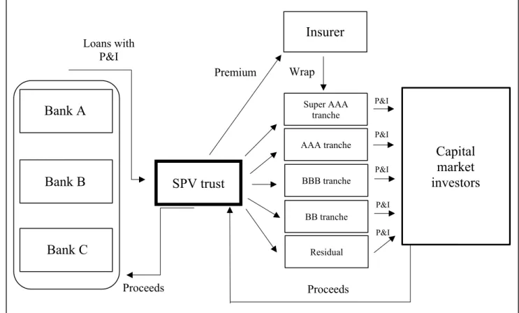 Figure 4: Structural cash flows of a CLO, adapted from Banks (2004, p.116)