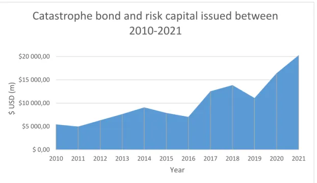 Figure 5: Catastrophe bond and ILS risk capital issued between 2010-2021, adapted from Artemis (2021b) 