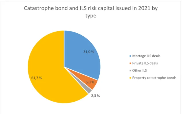 Figure 6: Catastrophe bond and ILS risk capital issued in 2021 by type, adapted from Artemis (2021b) 