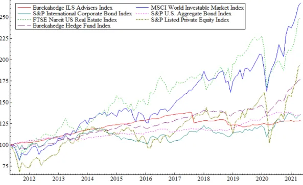Figure 7: Index comparison of the asset classes between 05/2011-05/2021 