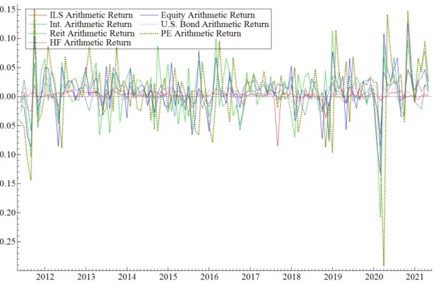 Figure 8: Time-series comparison of the arithmetic returns of each asset class 