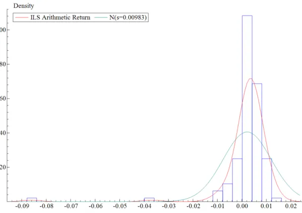Figure 10: The arithmetic return distribution of the returns of ILS compared to a normal distribution 