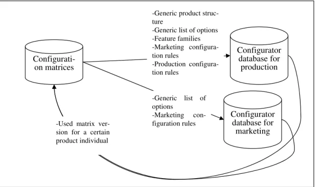 Figure 57. Integration between matrices and configurator 