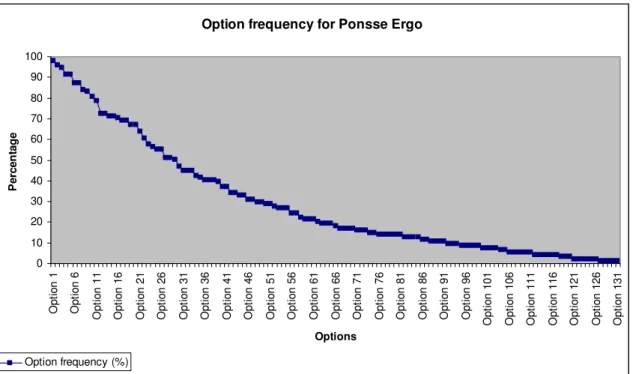 Figure 60. Option frequency for Ponsse Ergo 