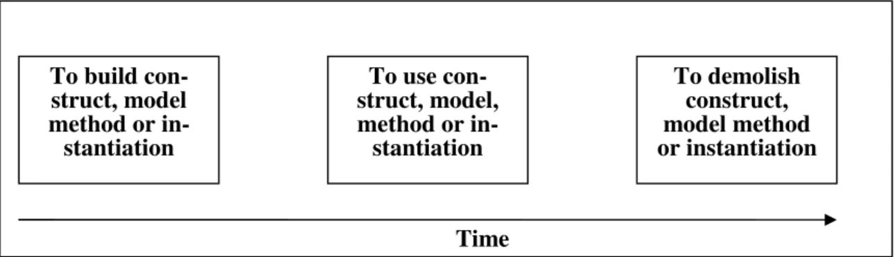 Figure 1. Lifecycle model for an artifact or innovation (Järvinen 2001) 