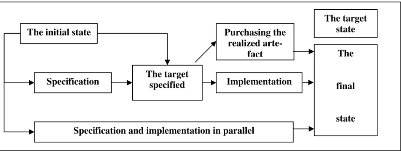 Figure 3. The building process (Järvinen 2001)    