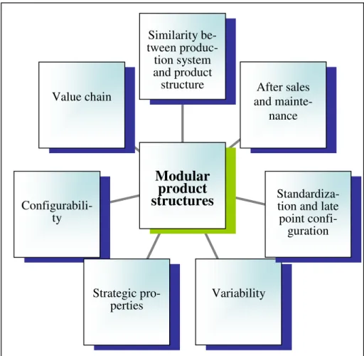 Figure 5. Issues affecting product modularity 