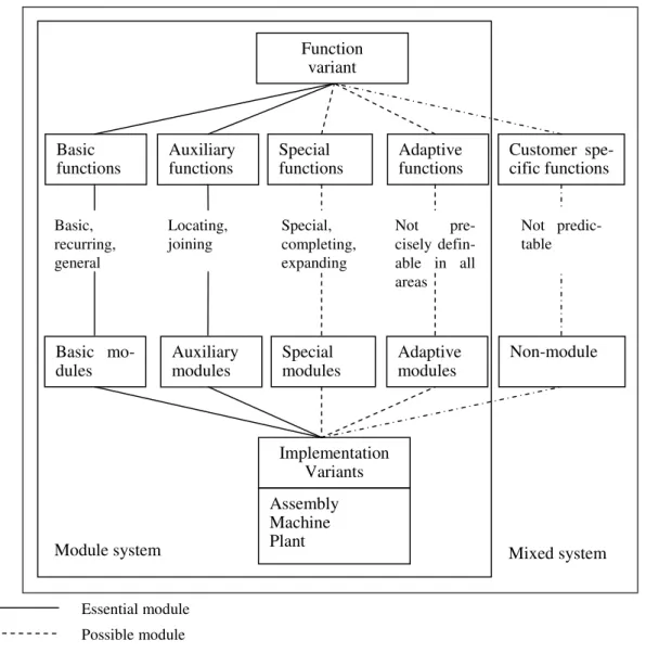 Figure 8. Module types according to the functions (Pahl and Beitz 1986) 