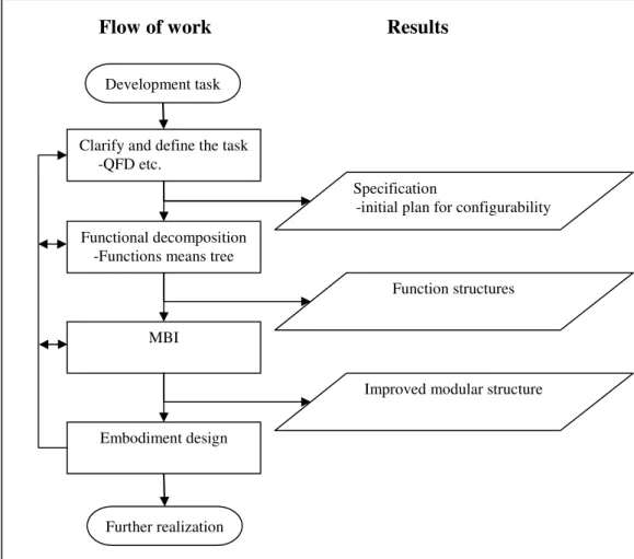Figure 12. MBI in the context of general design process (Aarnio 2003) 