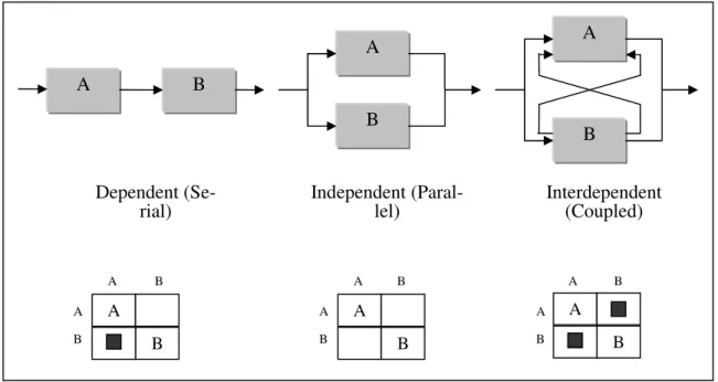 Figure 16. The networks for DSM-matrices (Eppinger et al. 1994) 