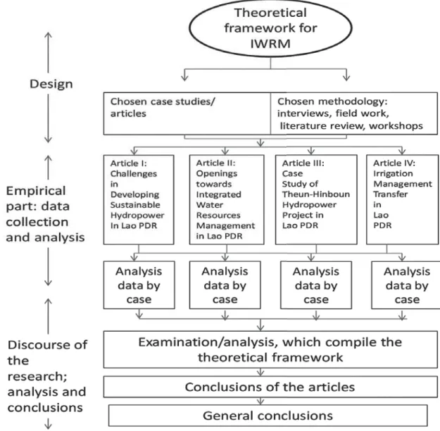 Figure 3: Research Design Pattern (modified from Arhio 2007, 26 and Yin, 1991, 56)