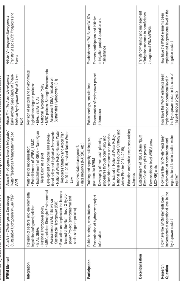 Table 2: Synthesis on the Reflection of IWRM Principles as Revealed in the Published Articles  IWRM ElementArticle I – Challenges in Developing  Sustainable Hydropower in Lao PDRArticle II – Progress towards Integrated Water Resources Management in Lao  PD