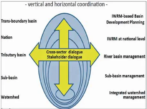 Figure 10: IWRM in Linking Local and Regional Levels and Promoting Horizontal  and Vertical Coordination (Bach et al., 2011, 8)