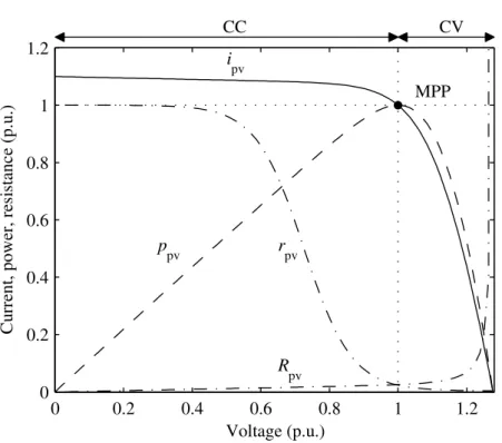 Figure 2.2 PV current, power, dynamic resistance, and capacitance as a function of voltage relative to the MPP values.