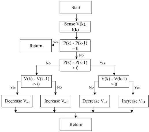 Figure 2.4 Perturb and observe (P&O) MPPT algorithm.