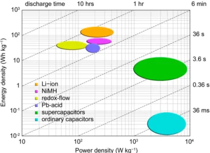 Figure 2.5 Power and energy densities of dierent EESs [9]