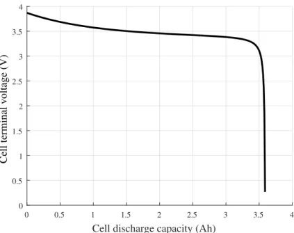 Figure 2.6 The battery terminal voltage as a function of the discharge capacity for a lithium-ion battery cell