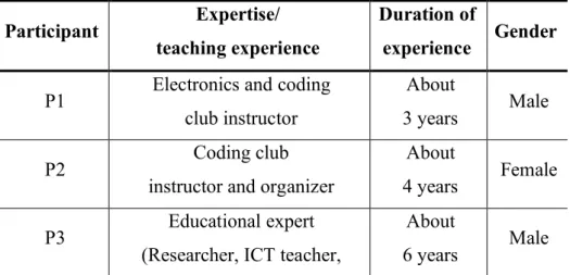 TABLE 2.   List of participants 
