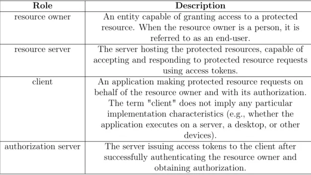 Table 2.2: Table of roles in OAuth2.0 [16].