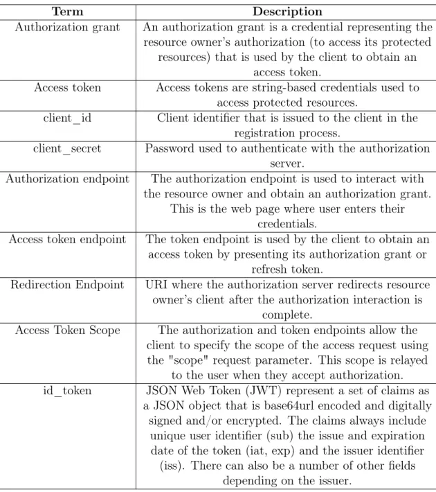 Table 2.3: Table of terms in OAuth2.0 [16].