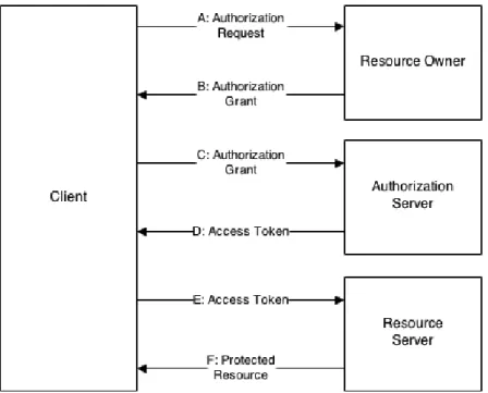 Figure 2.1: OAuth2.0 Abstract protocol flow [16].
