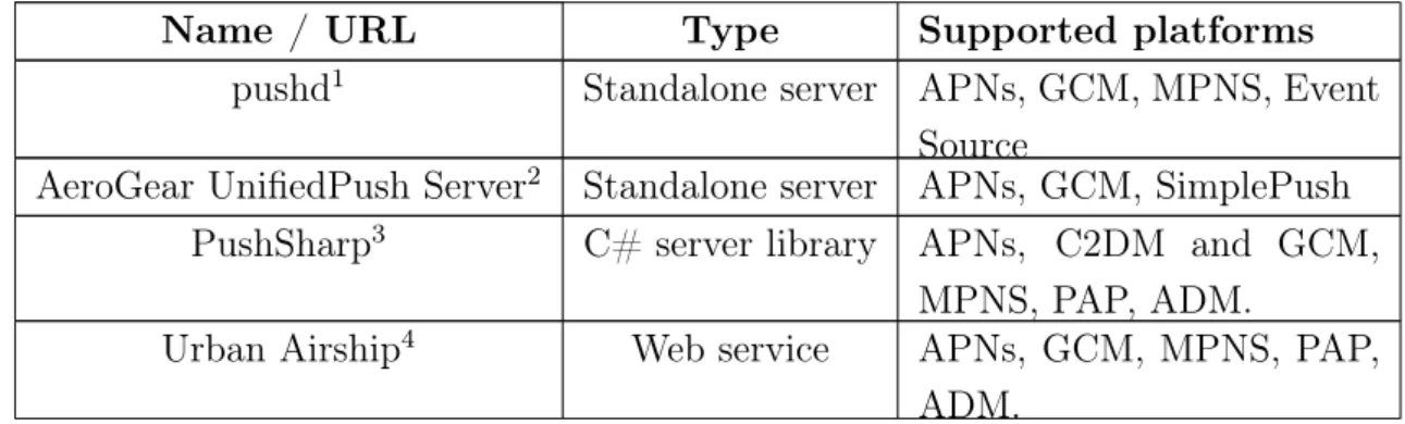 Table 4.1: Server endpoints