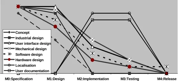 Figure 7.2. Product design changes in CE milestones. 