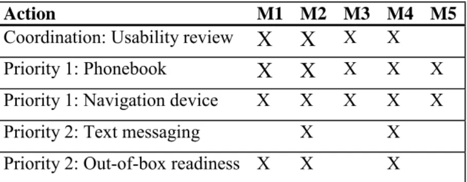 Table 7.1 shows an example of the planning matrix. First, it defines what coordination actions  are performed in project phases, for example Usability reviews