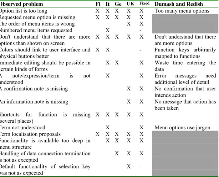 Table 8.3. Usability test findings in our study, and their correlation with findings of Dumash and  Redish (1993)