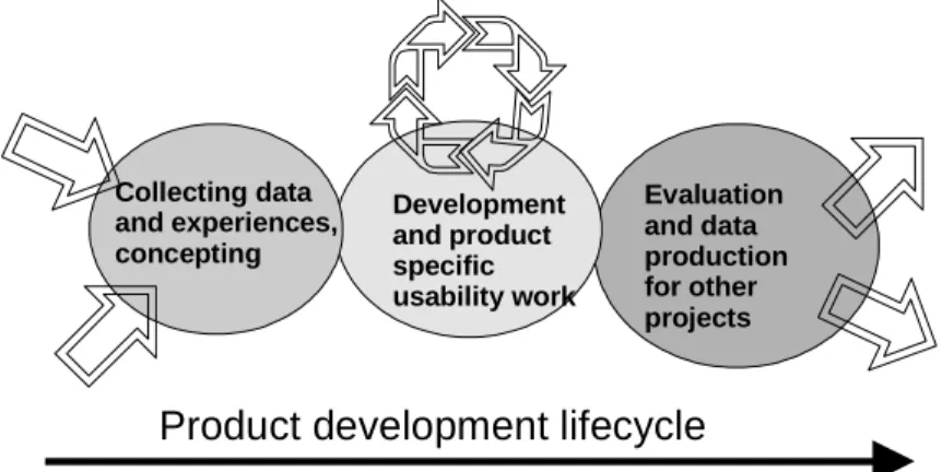 Figure 9.1. Usability work phases 
