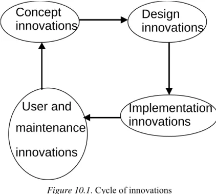 Figure 10.1. Cycle of innovations 