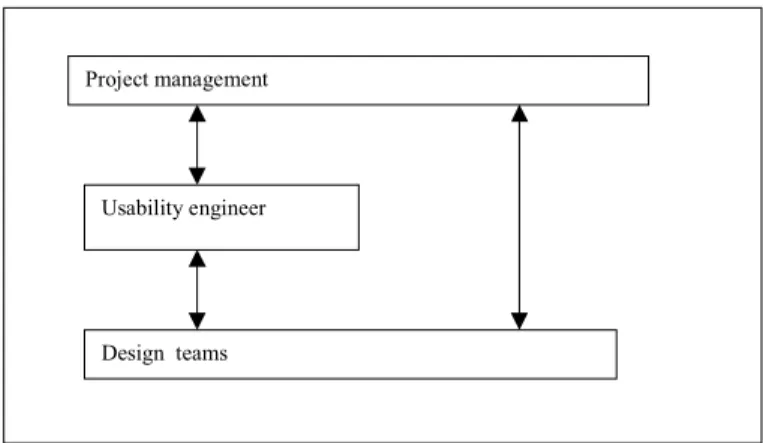 Figure 1.3. Organisational position of the usability engineer in the study. 