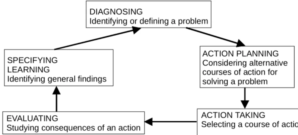 Figure 1.4. The cyclical process of action research (Susman and Evered 1978)  This research is based on the following activities: 