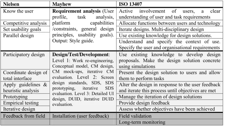Table 2.1. Usability engineering lifecycles by Nielsen, Mayhew and ISO 13407. 