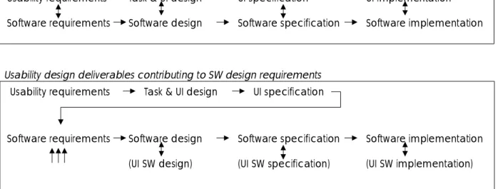 Figure 2.1. Contrasting usability and software engineering approaches. 