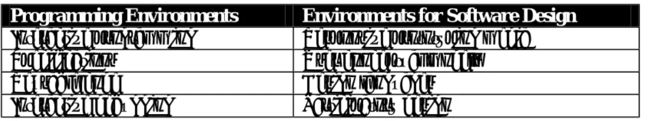 Table 2.2. Suggestive correspondences between current techniques and what is needed for user- user-oriented software design (Winograd 1995)