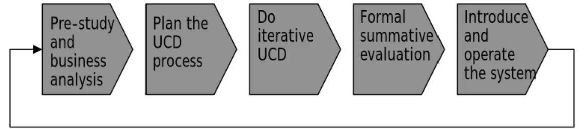 Figure 2.2. Human-centred design lifecycle (Göransson 2001) 