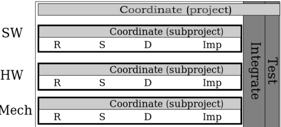 Figure 3.1 describes a concurrent development process model from Fujitsu. The model is  extended with the description of coordination activities to emphasise that entire product  development is not possible without project level coordination