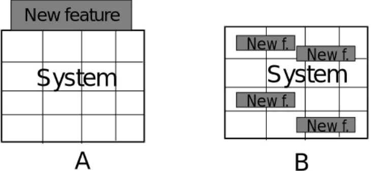 Figure 3.6. Add new function on existing system (A). Integrate new function into existing  system (B)