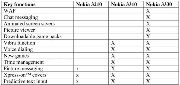 Table 3.1. Function introduction in Nokia 3xxx phones. 