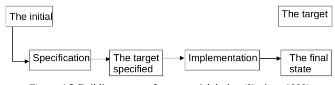 Figure 4.5. Building process for sequential design (Järvinen 1999) 