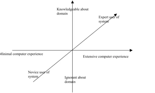 Figure 5.6. The three experience dimensions (computer experience, system experience, task  domain expertice) (Nielsen, 1994)